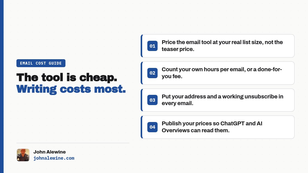 Email cost guide: the tool is cheap, writing costs most. Price the email tool at your real list size, count your own hours per email or a done-for-you fee, put your address and a working unsubscribe in every email, publish your prices so ChatGPT and AI Overviews can read them