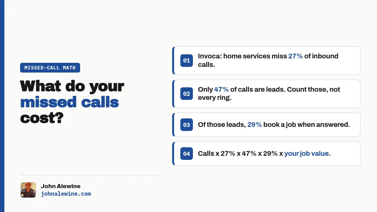 Missed-call math card: Invoca says home services miss 27% of inbound calls, 47% of calls are leads, and 29% of leads book. Calls x 27% x 47% x 29% x your job value.